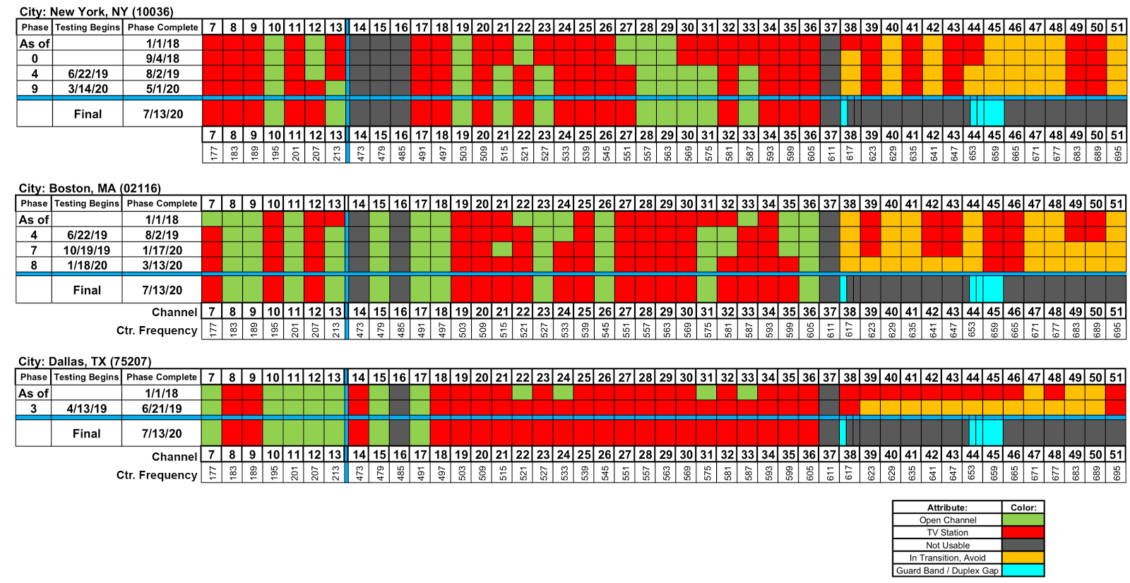 5 Frequency Chart