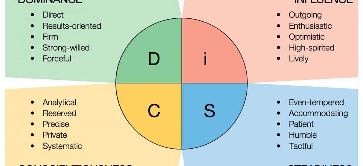 What is DiSC?